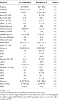 Prevalence, Colonization, Epidemiology, and Public Health Significance of Clostridioides difficile in Companion Animals